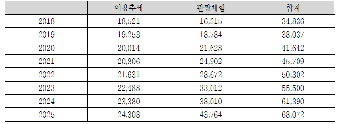 항공레저센터 (초)경량비행기 이용 수요 전망