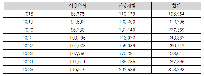 항공레저센터 모형항공기 이용 수요 전망