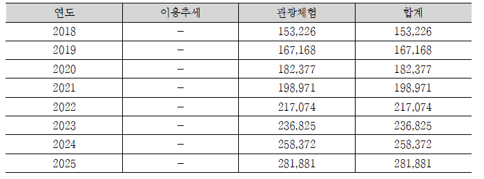 항공레저센터 드론 이용 수요 전망