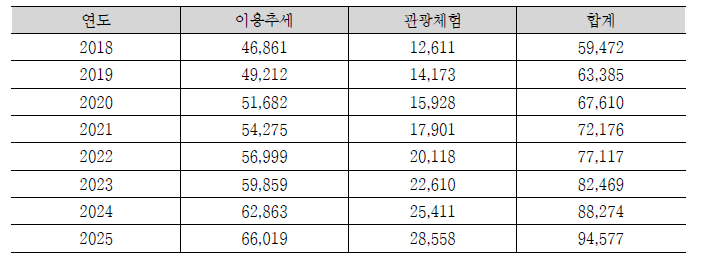 항공레저센터 열기구 이용 수요 전망