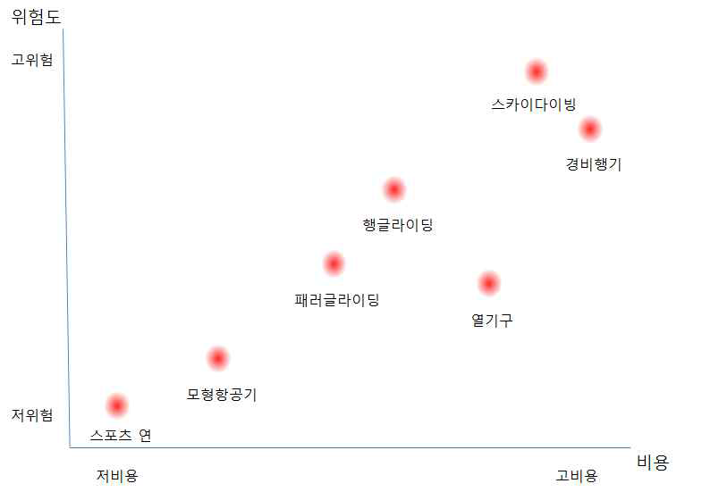 항공레저스포츠 종목별 비용･안전도 스펙트럼