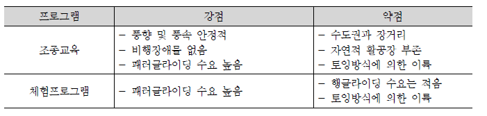 행･패러글라이딩 부문 프로그램 비교