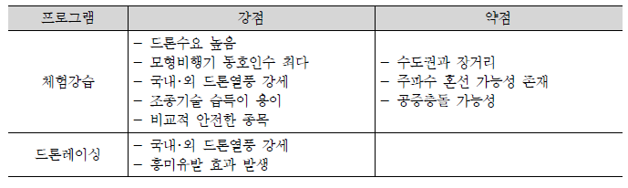 모형비행기 및 드론 부문 프로그램 비교