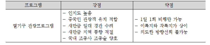 열기구 부문 프로그램 비교