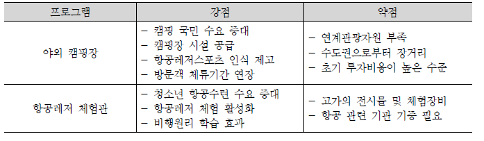 관광 부문 프로그램 비교