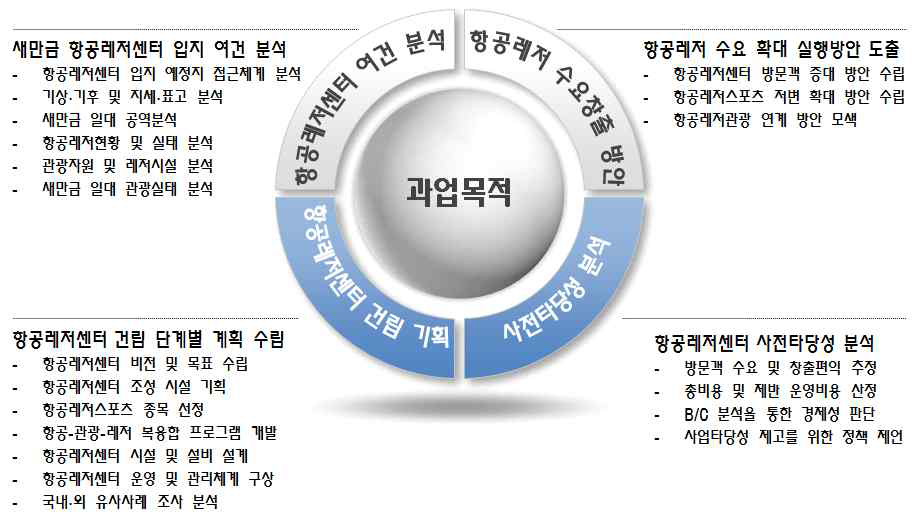 연구의 목적