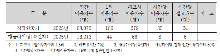 경량항공기와 행글라이딩의 수요