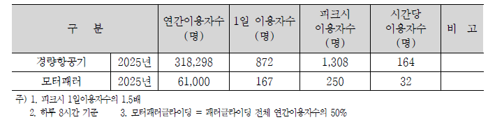 모형항공기와 모터패러글라이딩 수요