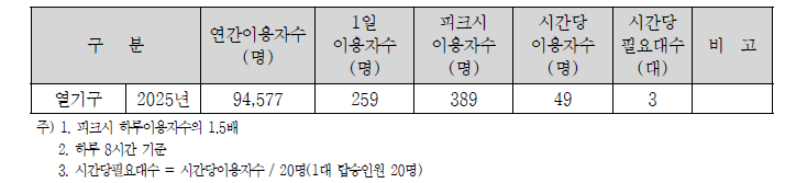 열기구의 수요