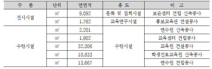 공공건축물 유형별 공사비 분석의 건축 규모 사례