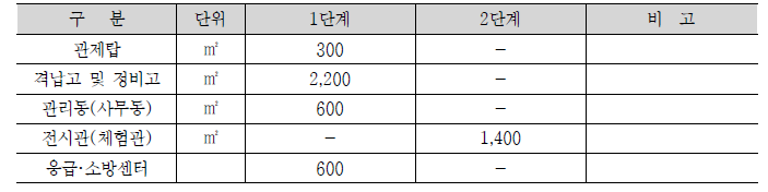 항공레저센터의 건축 규모