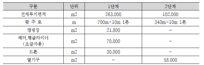 항공레저센터 시설규모