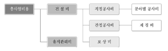 교통투자사업 시행시 비용의 유형