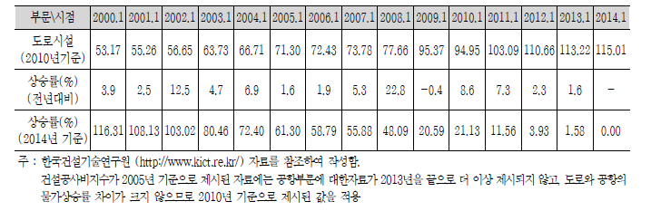 건설공사비 지수