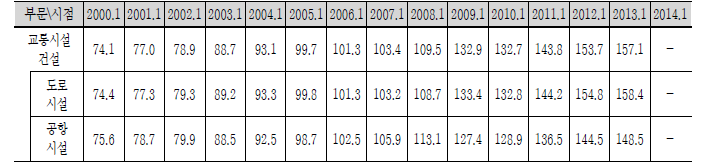 건설공사비 지수(2005년=100 기준)