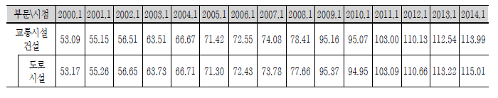 건설공사비 지수(2010년=100 기준)