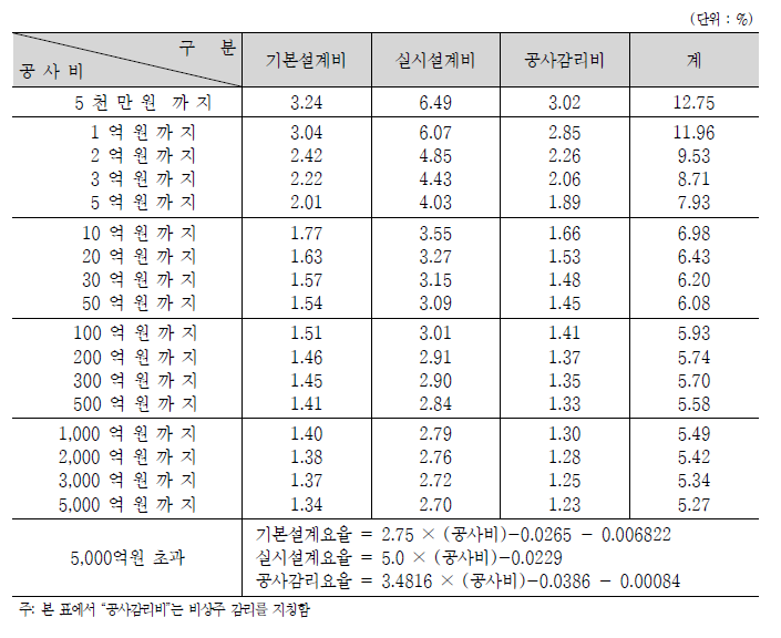 건설부문의 요율