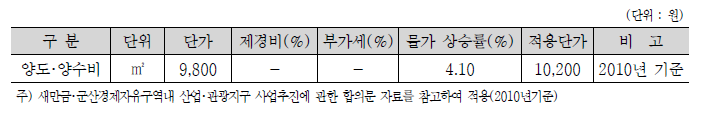 양도･양수비 단가