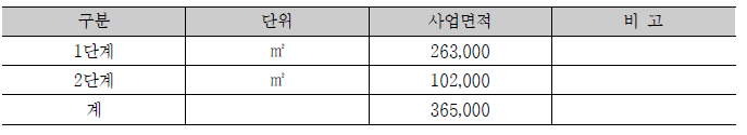 사업부지 면적