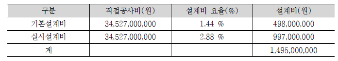 1단계 설계비