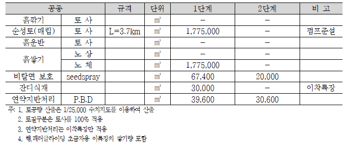 토공 수량