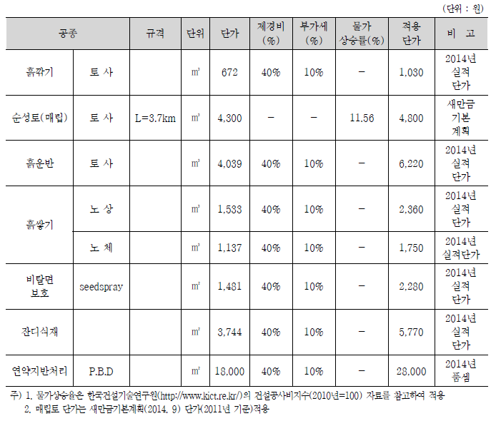 토공 단가