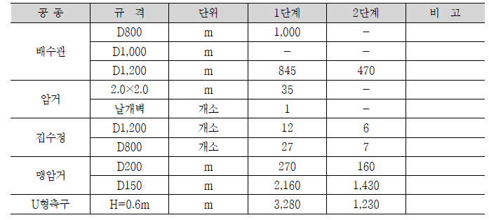 배수공 수량