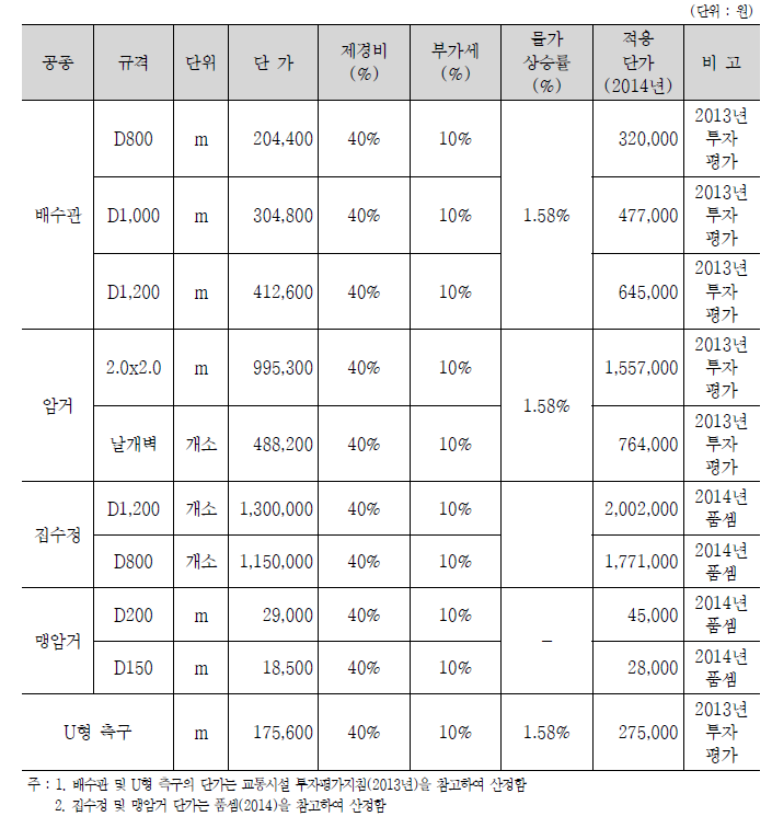 배수공 단가