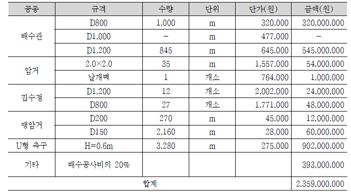 1단계 배수공사비