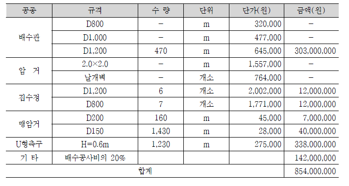 2단계 배수공사비