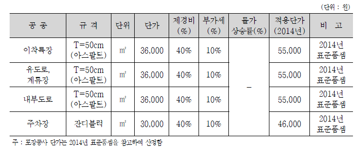 포장공 단가