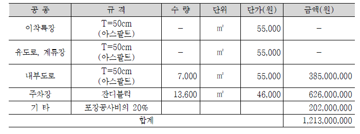 포장공사비 산출(1단계)