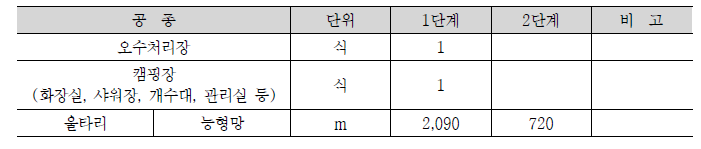 부대시설 수량