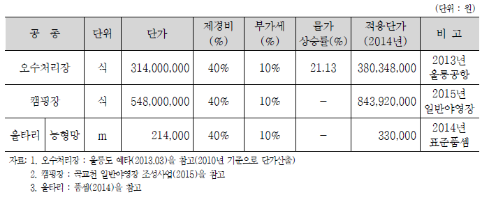 기타시설비 단가