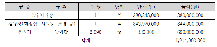 기타시설비 산출(1단계)