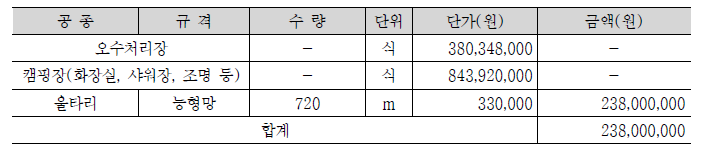 부대시설비 산출(2단계)