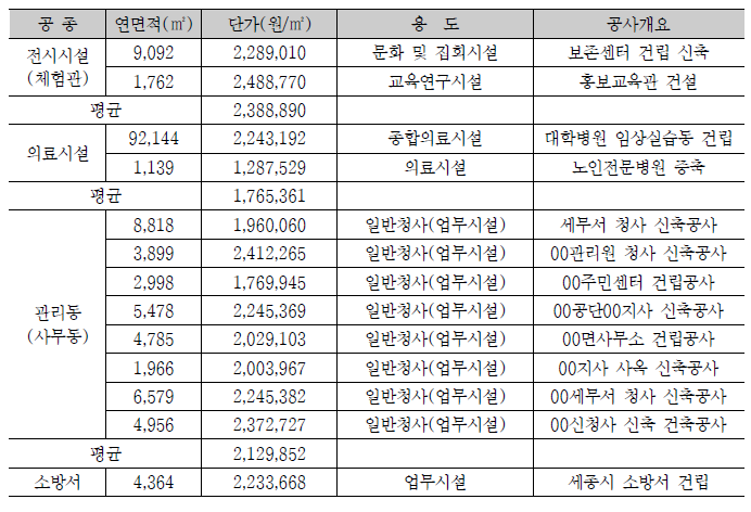 공공건축물 유형별 공사비 분석 사례 조사