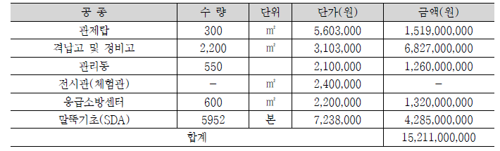 건축시설비 산출(1단계)