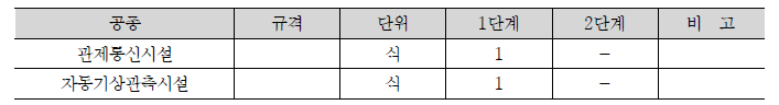 항행안전시설 수량