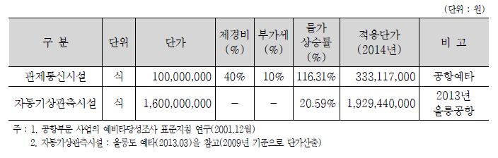 항행안전시설 단가