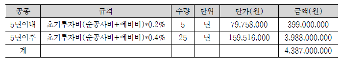 운영 및 유지관리비(1단계)