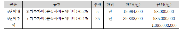 운영 및 유지관리비(2단계)