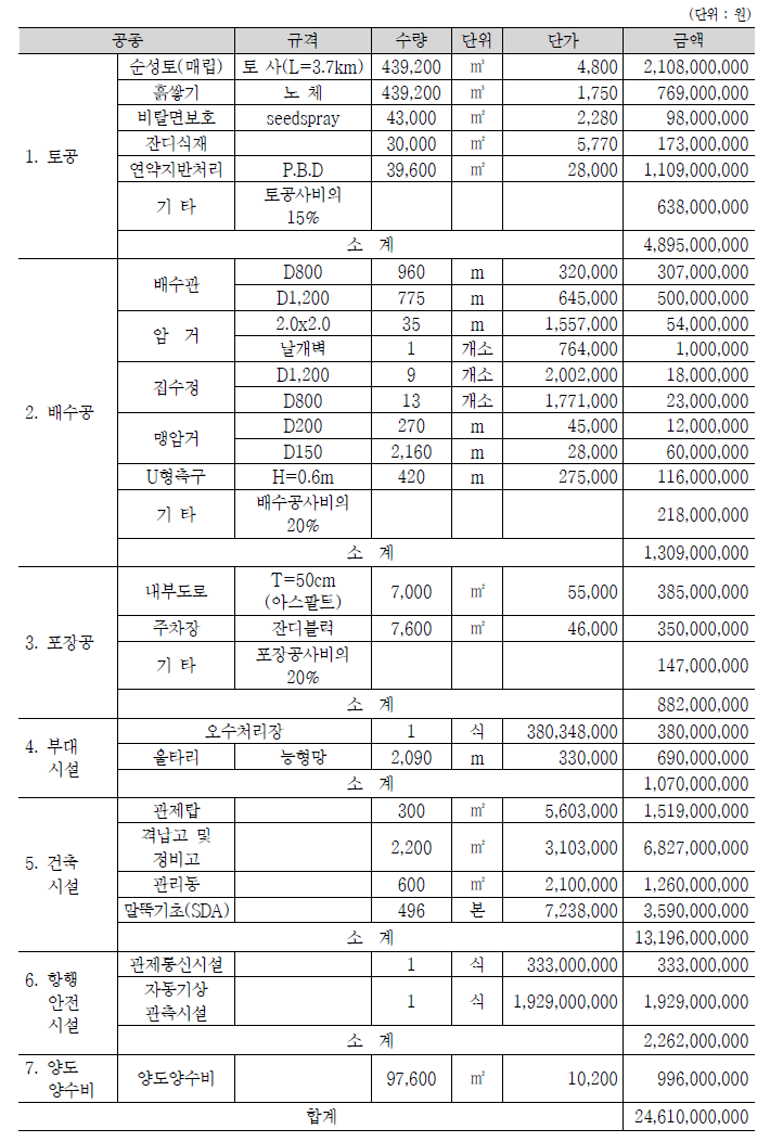 초경량･경량비행기 이착륙장 공사비