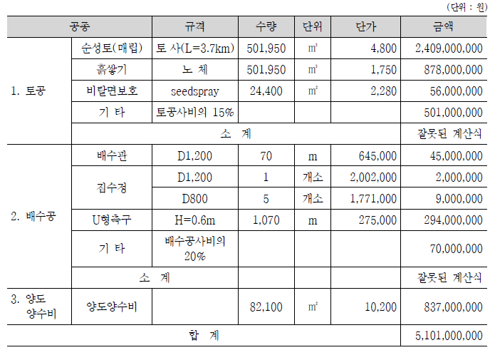 행･패러글라이딩 초급자용 부지 공사비