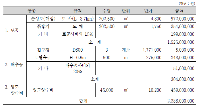 열기구 이륙장 공사비