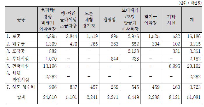 시설･부지별 공사비