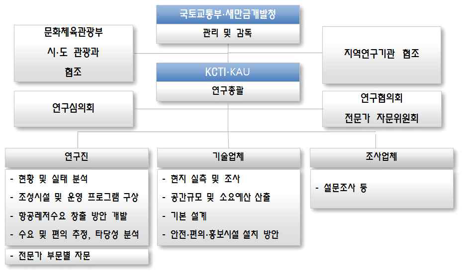 연구수행 분담 개요