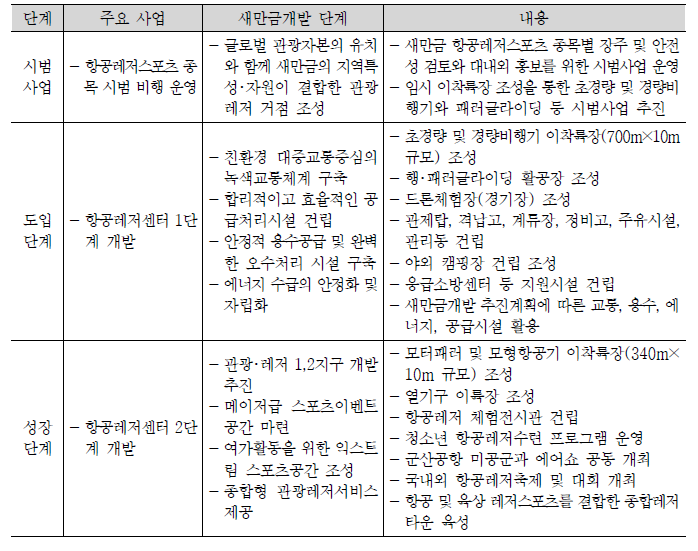 항공레저센터 중장기 마스터플랜