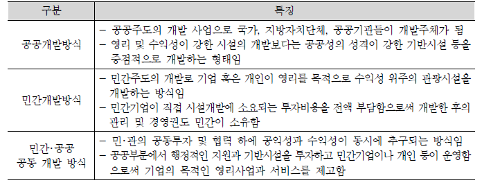 사업추진 주체별 특성