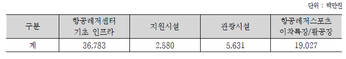 항공레저센터 총투자비